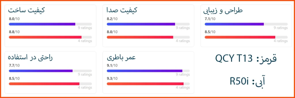 مقایسه هندزفری qcy t13 anc 2 با انکر r50i